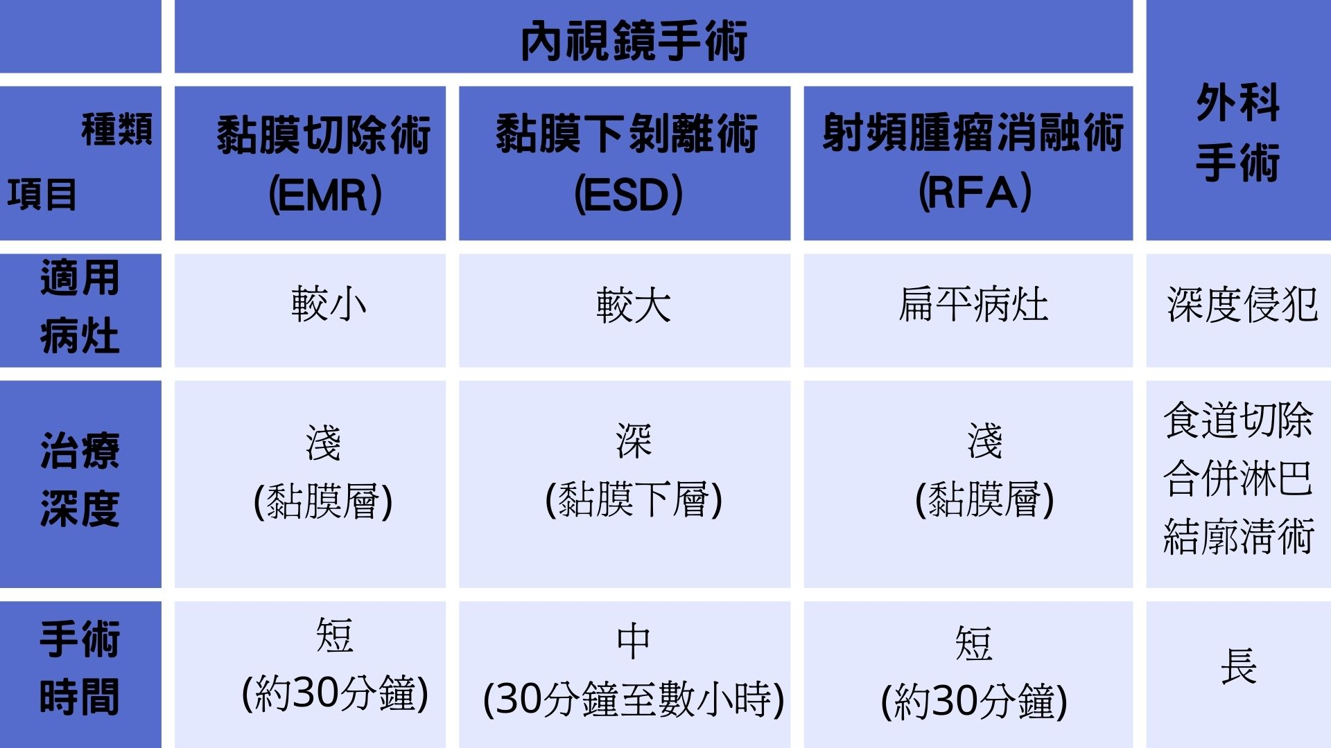 食道癌手術表格 (2)