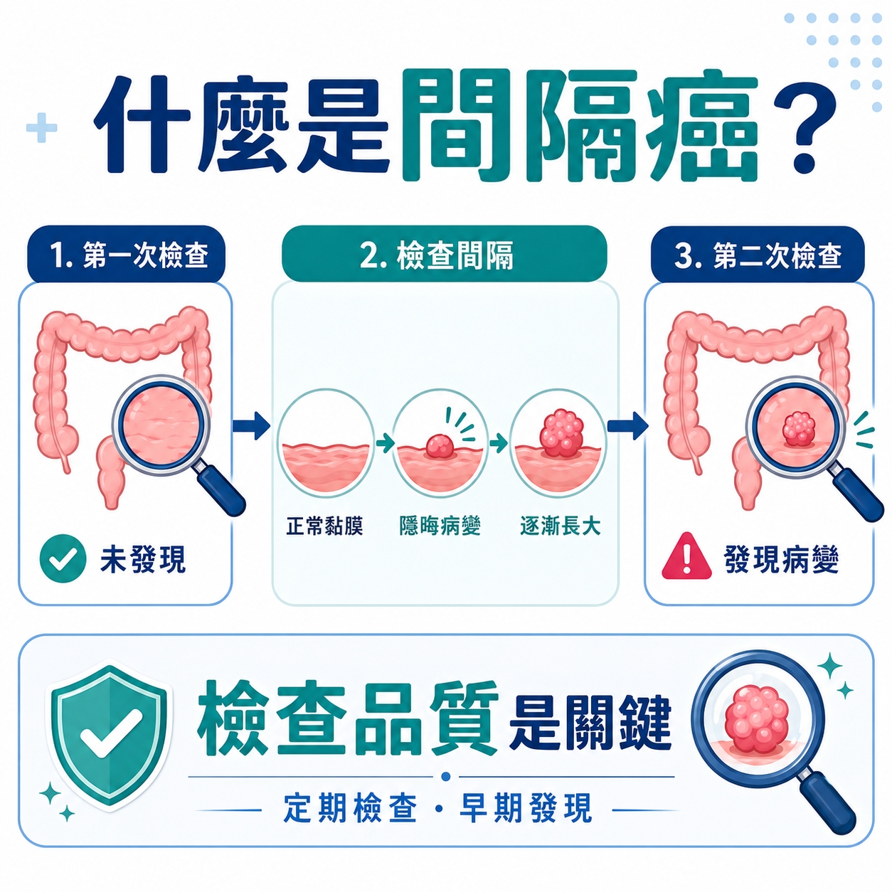 什麼是間隔癌