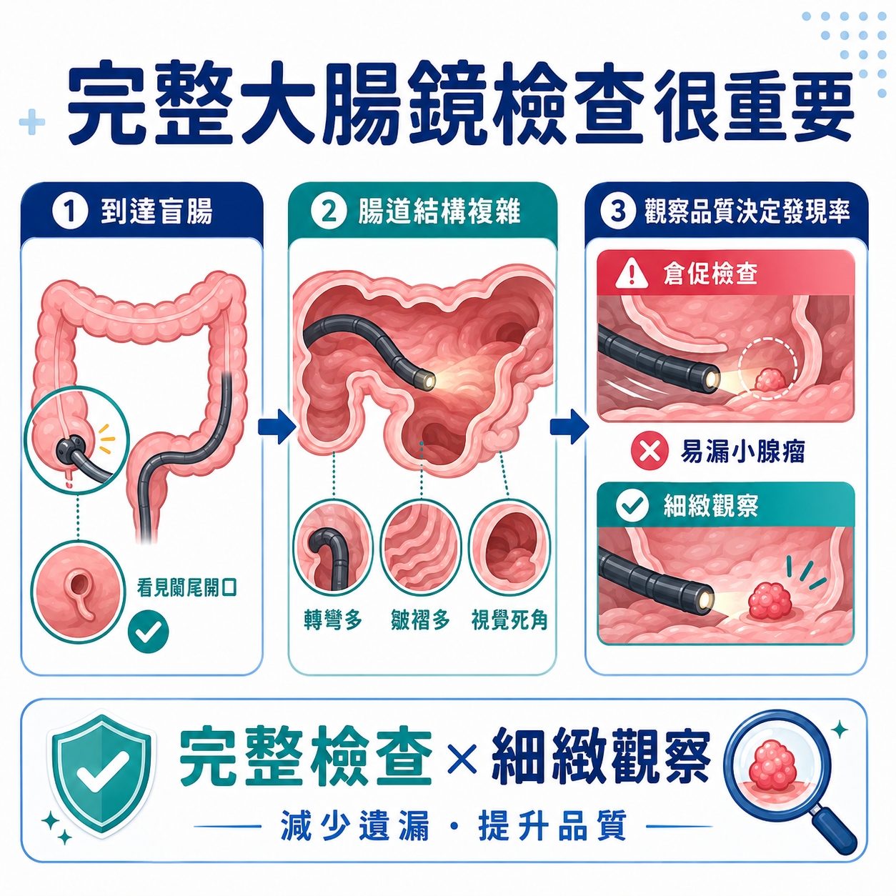 完整檢查很重要