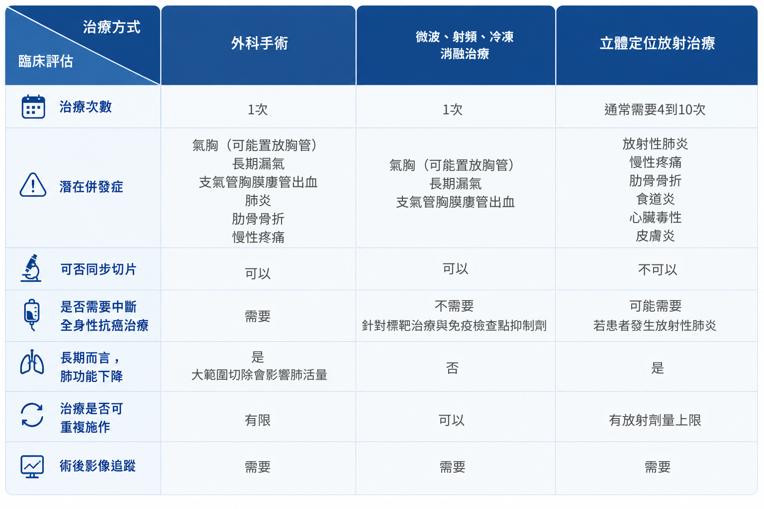 肺結節治療評估