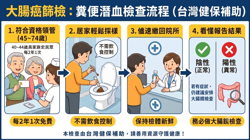 糞便潛血檢查