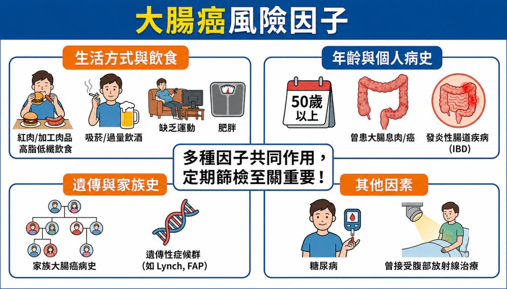 大腸癌風險因子