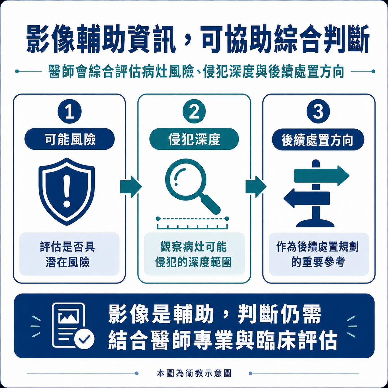 影像輔助資訊
