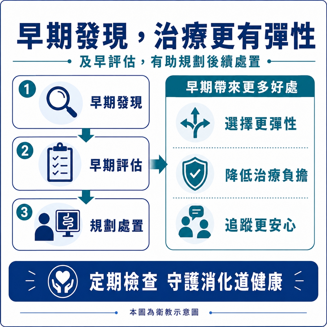 早期發現治療更有彈性