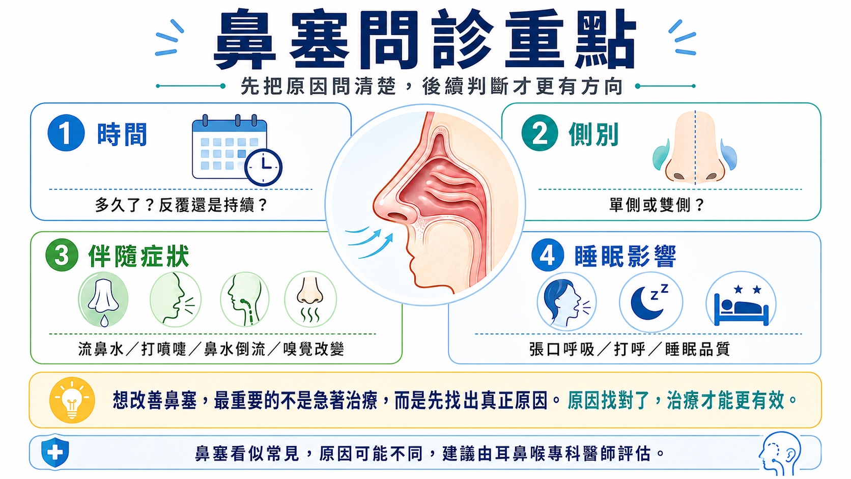 滿版圖 鼻塞問診重點