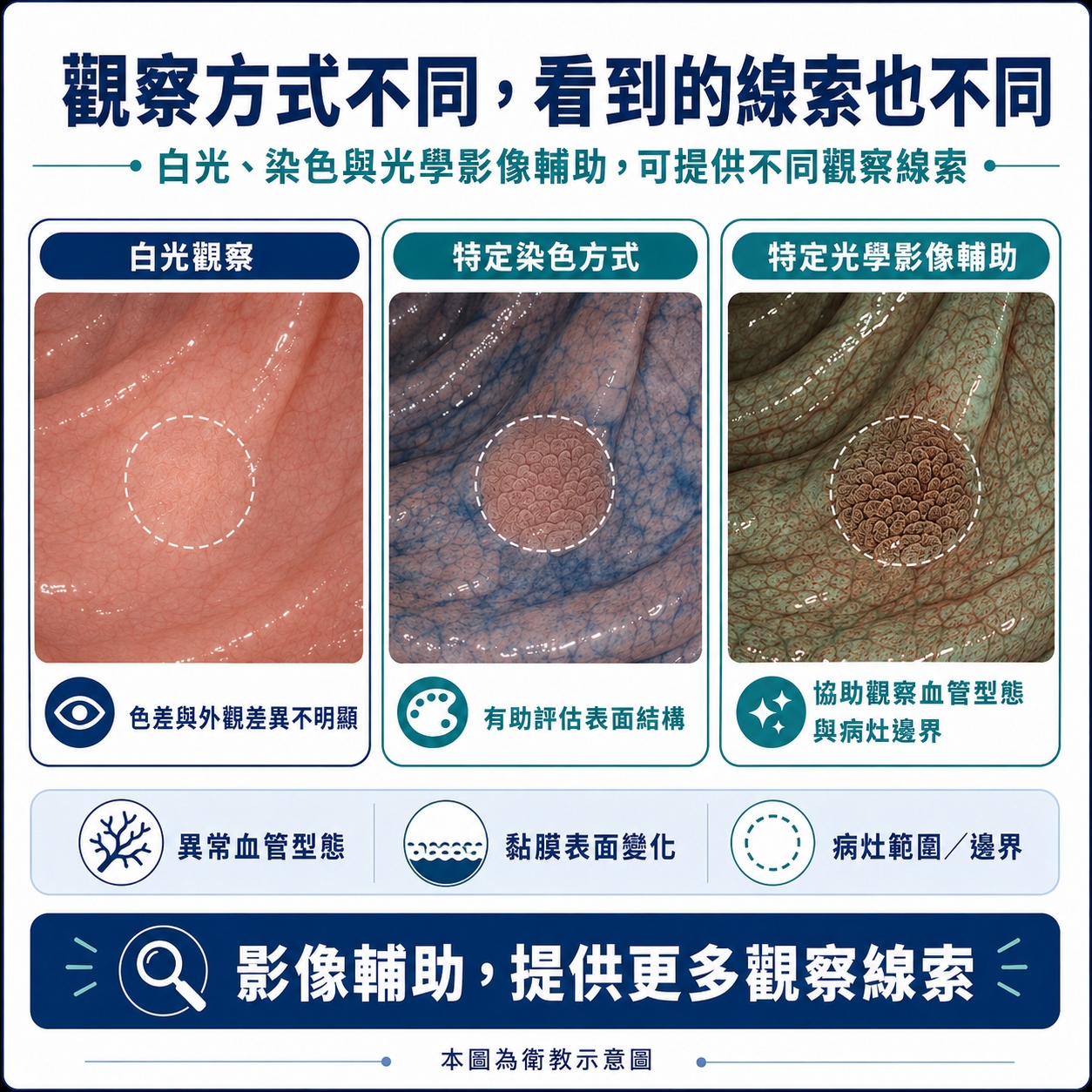 觀察方式不同