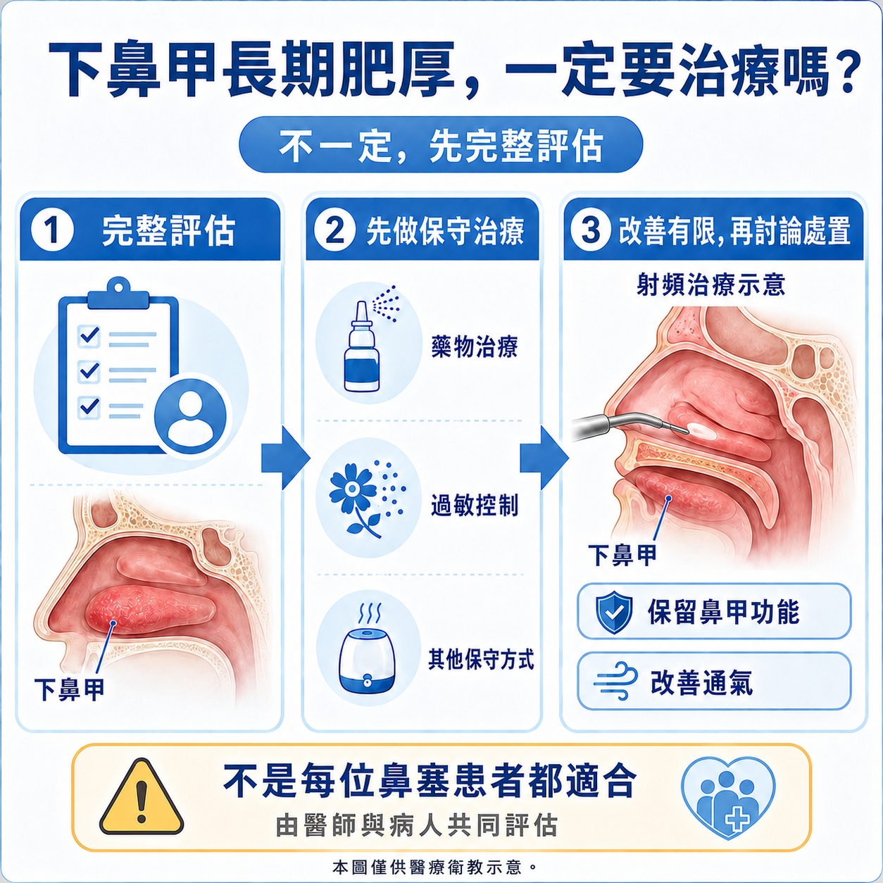 影片3 小圖 New 5. 下鼻甲長期肥厚, 一定要治療嗎