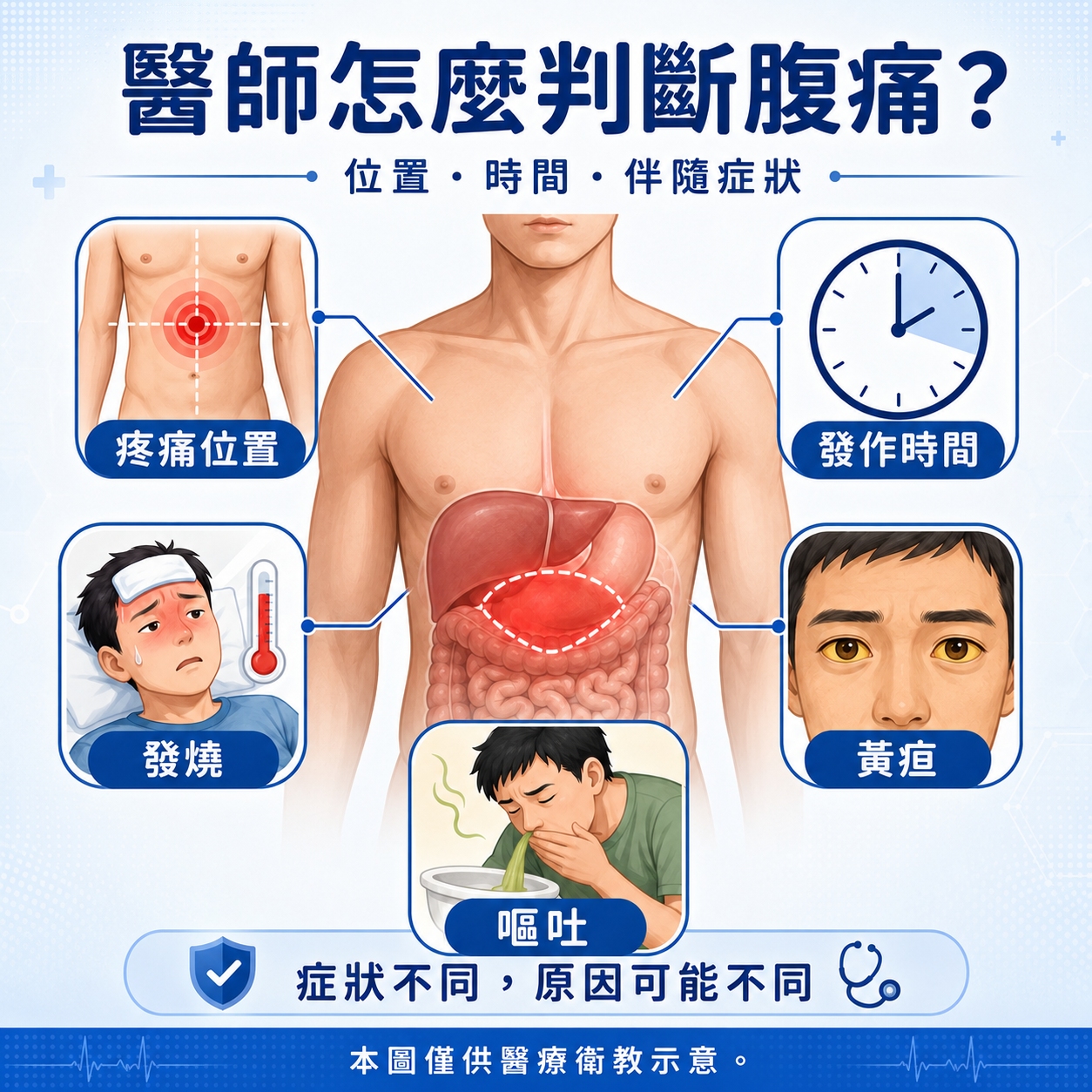小圖 圖1. 醫師怎麼判斷腹痛