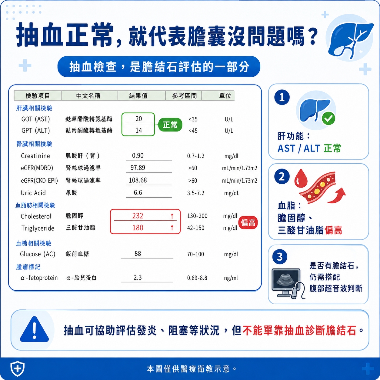 小圖 圖5.抽血檢查,是膽結石評估的一部分