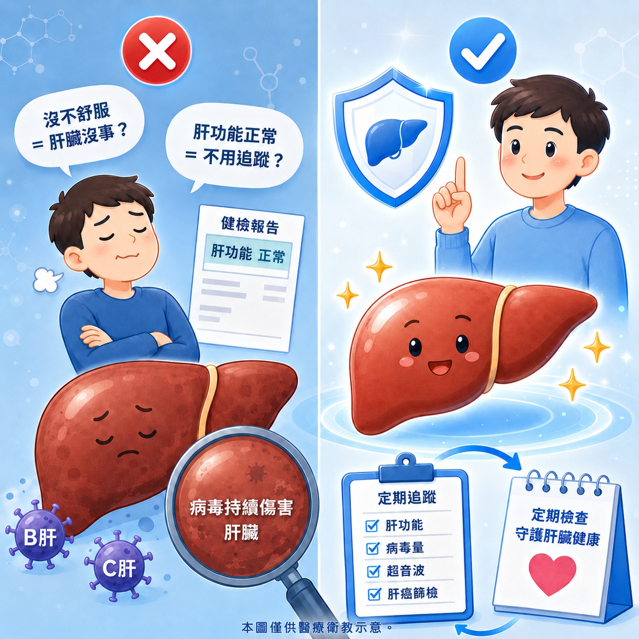 影片一 小圖 圖1. Bc肝沒有舒服就代表肝沒事 