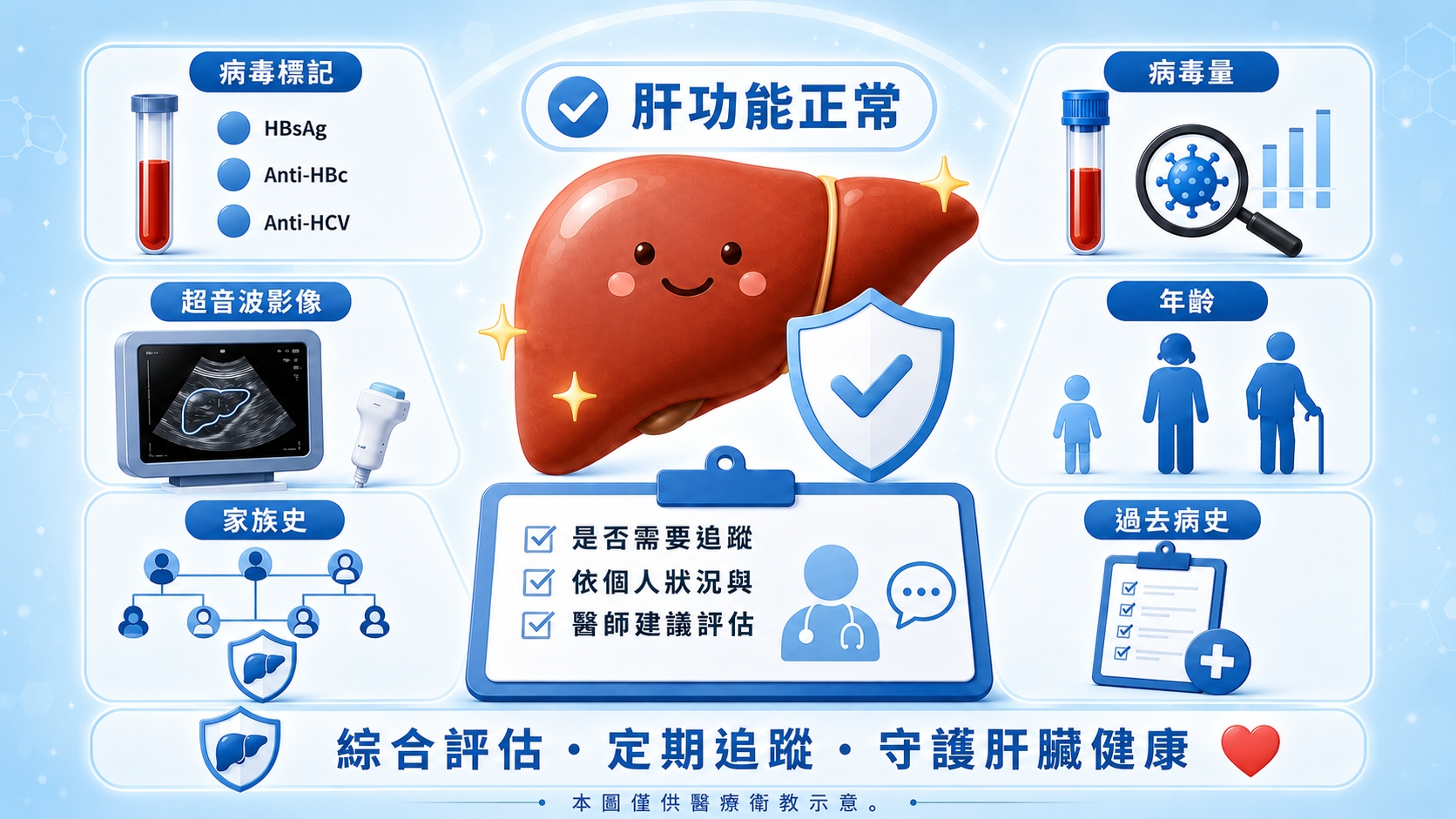 影片一 小圖 圖4. 肝功能正常