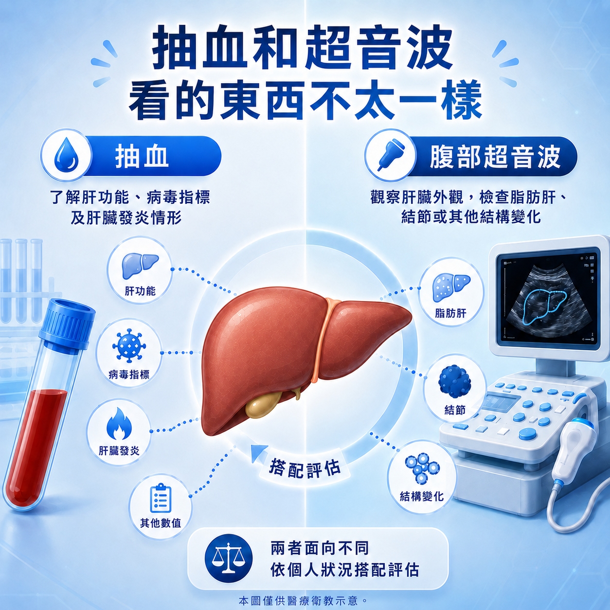 影片一 小圖 抽血和超音波看的東西不太一樣